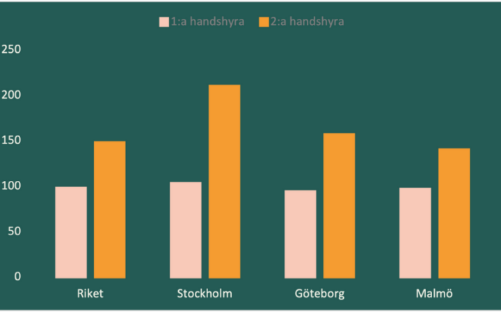 Graf över hyrorna på andrahandsmarknaden.